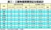 表三：工廈物業買賣登記分區統計
