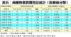 表五：商廈物業買賣登記統計﹙按價值分類﹚