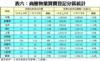 表六：商廈物業買賣登記分區統計