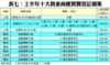 表七：上半年十大貴重商廈買賣登記個案