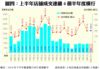 圖四：上半年店舖成交連續4個半年度橫行