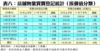 表八：店舖物業買賣登記統計﹙按價值分類﹚