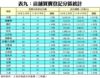 表九：店舖買賣登記分區統計