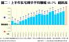 圖二：上半年私宅轉手平均賺幅88.5% 創新高