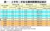 表一：上半年二手私宅獲利買賣登記統計