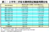 表二：上半年二手私宅獲利登記帳面利潤分布
