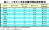 表三：上半年二手私宅獲利登記最多屋苑