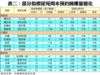 表二：部分指標屋苑周末預約睇樓量變化