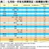 表二：七月份一手私宅買賣登記﹙按樓盤分類﹚