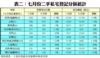 表二：七月份二手私宅登記分區統計