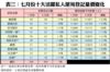 表三：七月份十大活躍私人屋苑登記量價變化