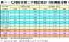 表一：七月份居屋二手登記統計（按價值分類）