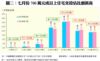 圖二：七月份700萬元或以上住宅交投佔比創新高