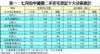表一：七月份中細價二手住宅登記十大分區統計