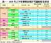 表一：2018年上半年獲發佔用許可證的私宅項目