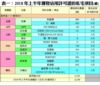 表一：2018年上半年獲發佔用許可證的私宅項目(續)