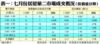 表一：七月份居屋第二市場成交概況（按價值分類）