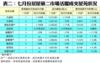 表二：七月份居屋第二市場活躍成交屋苑狀況