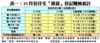 10月份住宅「摸貨」登記賺蝕統計