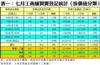 表一：七月工商舖買賣登記統計﹙按價值分類﹚