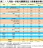 表二：八月份一手私宅買賣登記﹙按樓盤分類﹚