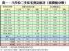 表一：八月份二手私宅登記統計（按價值分類）
