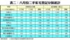 表二：八月份二手私宅登記分區統計