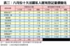 表三：八月份十大活躍私人屋苑登記量價變化