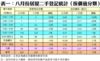 表一：八月份居屋二手登記統計（按價值分類）