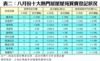 表二：八月份十大熱門居屋屋苑買賣登記狀況