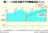 圖二：八月私宅轉手平均賺幅高見92.4%