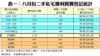 表一：八月份二手私宅獲利買賣登記統計