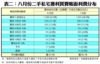 表二：八月份二手私宅獲利買賣帳面利潤分布
