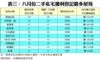 表三：八月份二手私宅獲利登記最多屋苑