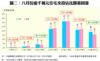圖二：八月份逾千萬元住宅交投佔比顯著回落