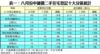 表一：八月份中細價二手住宅登記十大分區統計