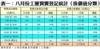 表一：八月份工廈買賣登記統計﹙按價值分類﹚