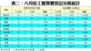 表二：八月份工廈買賣登記分區統計