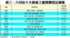 表三：八月份十大貴重工廈買賣登記個案
