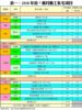 表一：2018年首7個月動工私宅項目
