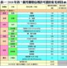 表一：2018年首7個月獲發佔用許可證的私宅項目(續)