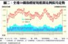 圖二：全港50個指標屋苑租賃比例按月走勢