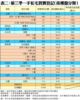 表二：第三季一手私宅買賣登記﹙按樓盤分類﹚