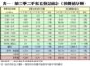 表一：第三季二手私宅登記統計（按價值分類）