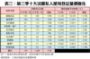 表三：第三季十大活躍私人屋苑登記量價變化