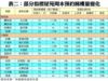 表二：部分指標屋苑周末預約睇樓量變化