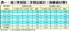 表一：第三季居屋二手登記統計（按價值分類）