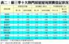 表一：第三季居屋二手登記統計（按價值分類）