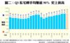圖二：Q3私宅轉手均賺逾90% 史上新高