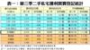 圖一：第三季私宅買賣獲利比率持續回軟